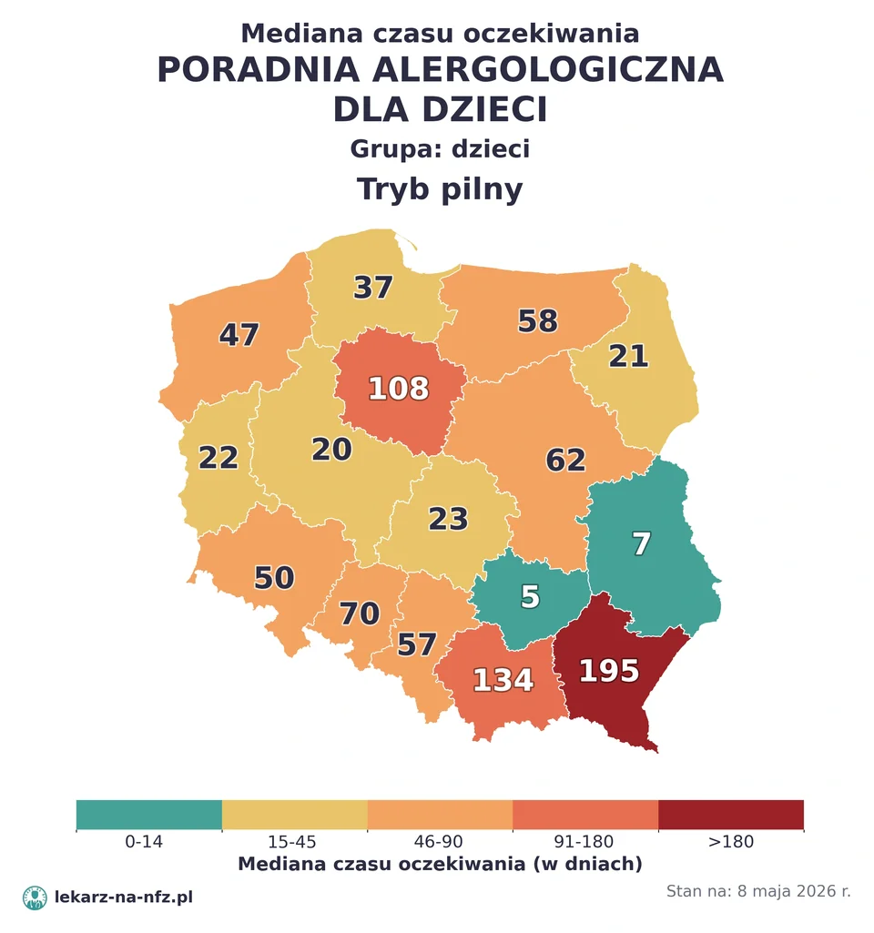 Mapa median czasu oczekiwania w kolejkach NFZ w trybie pilnym dla artykułu „Czy dziecko potrzebuje skierowania do alergologa dziecięcego na NFZ? Zasady, wyjątki i kolejki 2026”. Stan na 8 maja 2026 r..