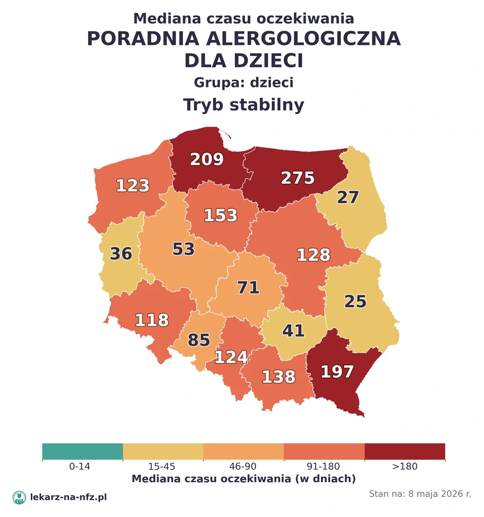 Mapa median czasu oczekiwania w kolejkach NFZ w trybie stabilnym dla artykułu „Czy dziecko potrzebuje skierowania do alergologa dziecięcego na NFZ? Zasady, wyjątki i kolejki 2026”. Stan na 8 maja 2026 r..