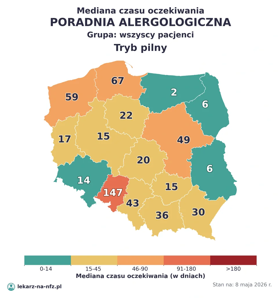 Mapa median czasu oczekiwania w kolejkach NFZ w trybie pilnym dla artykułu „Skierowanie do alergologa na NFZ: kto wystawia, wyjątki i kolejki 2026”. Stan na 8 maja 2026 r..