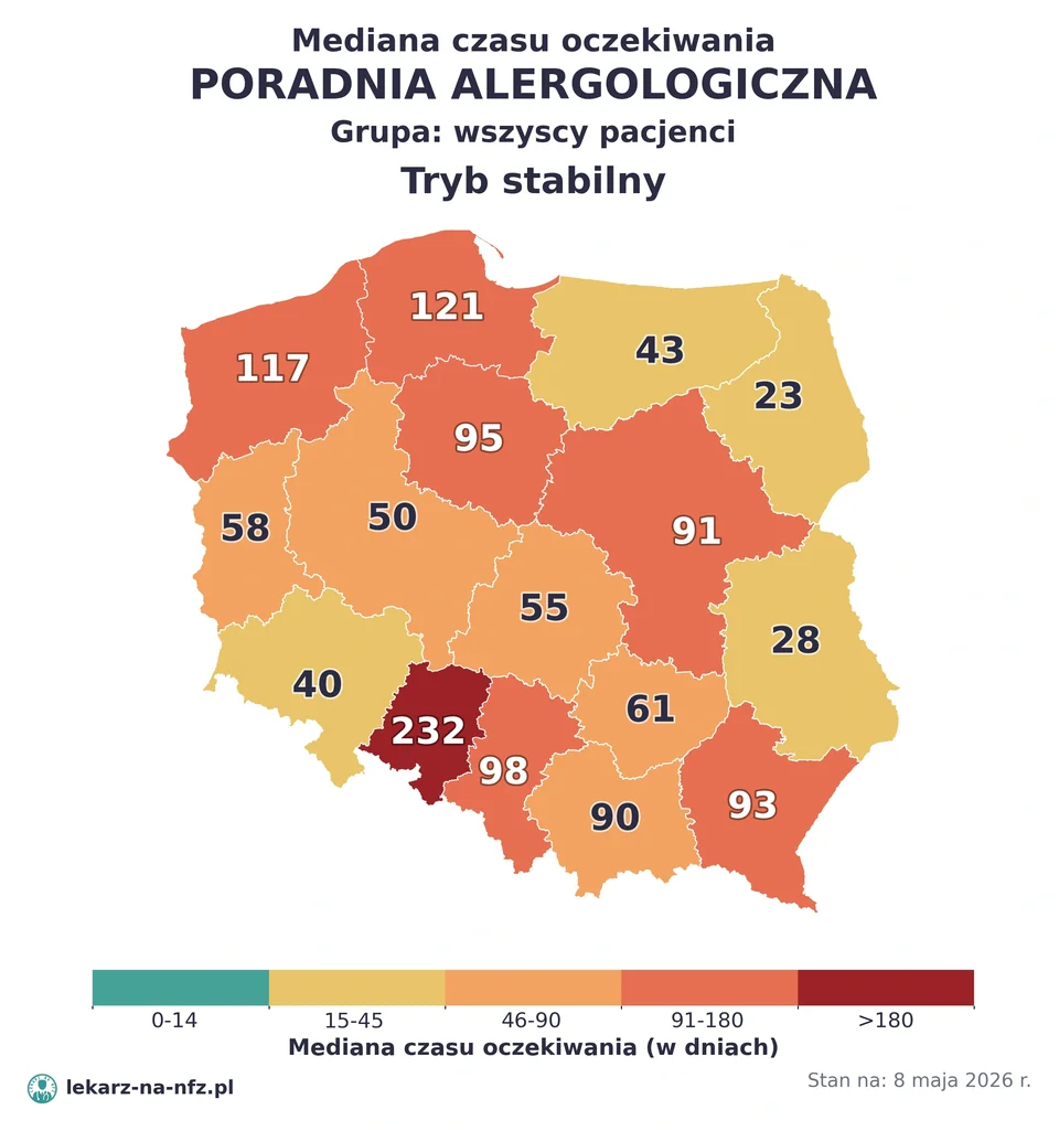 Mapa median czasu oczekiwania w kolejkach NFZ w trybie stabilnym dla artykułu „Skierowanie do alergologa na NFZ: kto wystawia, wyjątki i kolejki 2026”. Stan na 8 maja 2026 r..