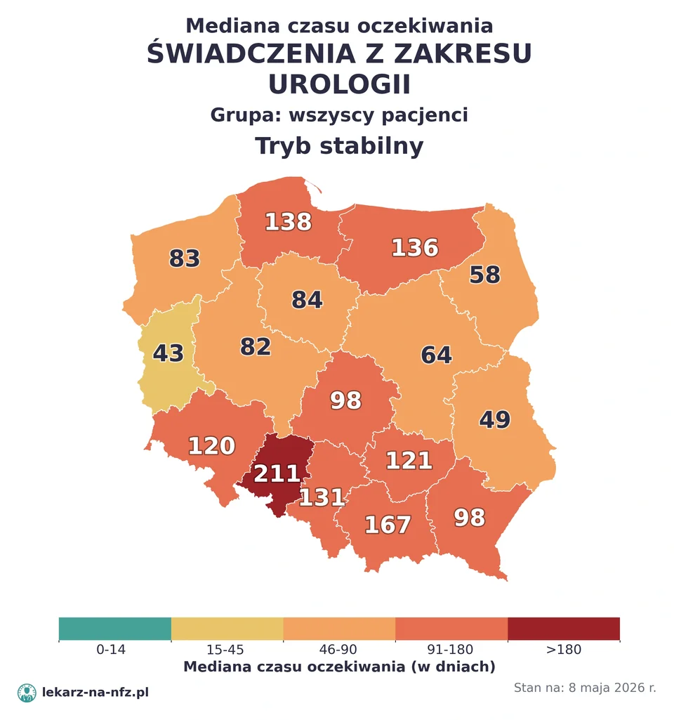 Mapa median czasu oczekiwania w kolejkach NFZ w trybie stabilnym dla artykułu „Czy do androloga na NFZ potrzebne jest skierowanie? Płodność, testosteron i urolog 2026”. Stan na 8 maja 2026 r..