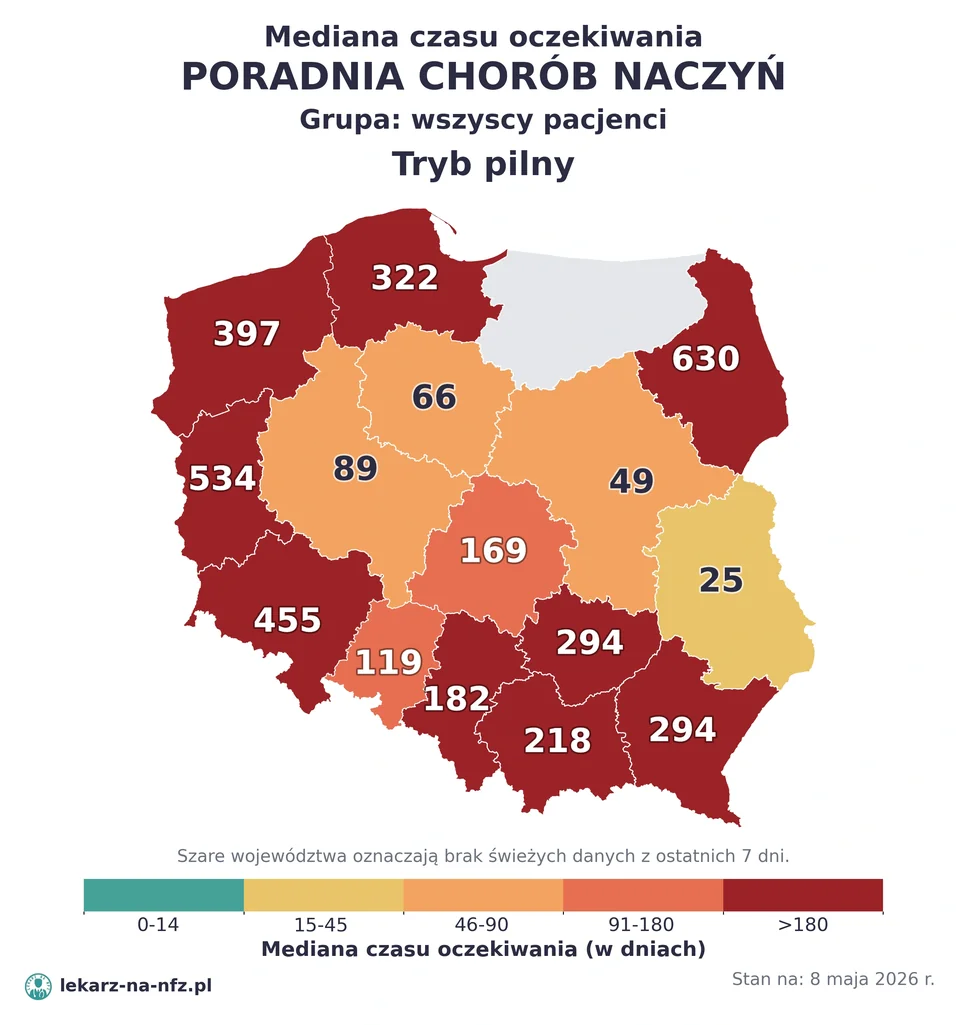 Mapa median czasu oczekiwania w kolejkach NFZ w trybie pilnym dla artykułu „Skierowanie do angiologa na NFZ: choroby naczyń, zakrzepica, oddział i kolejki 2026”. Stan na 8 maja 2026 r..