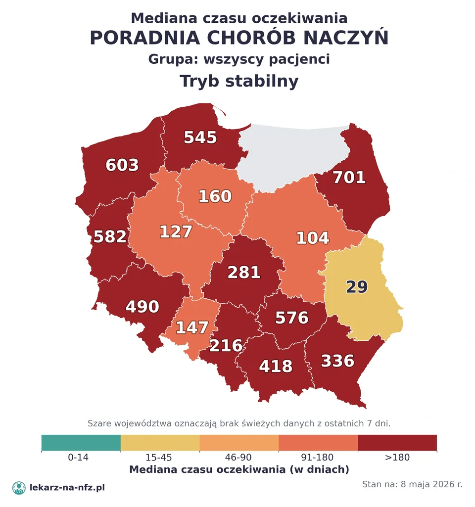 Mapa median czasu oczekiwania w kolejkach NFZ w trybie stabilnym dla artykułu „Skierowanie do angiologa na NFZ: choroby naczyń, zakrzepica, oddział i kolejki 2026”. Stan na 8 maja 2026 r..