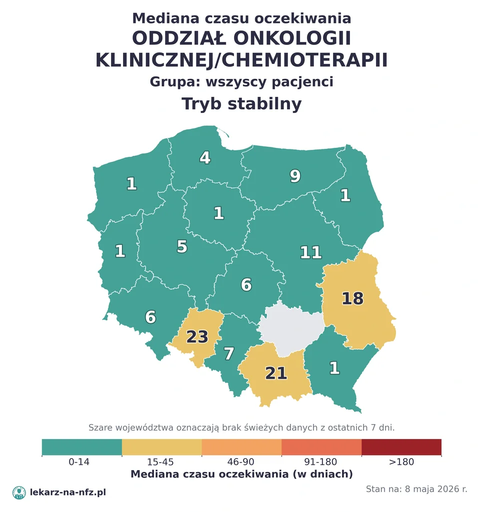 Mapa median czasu oczekiwania w kolejkach NFZ w trybie stabilnym dla artykułu „Czy na chemioterapię w NFZ potrzebne jest skierowanie? DiLO, oddział i terminy 2026”. Stan na 8 maja 2026 r..