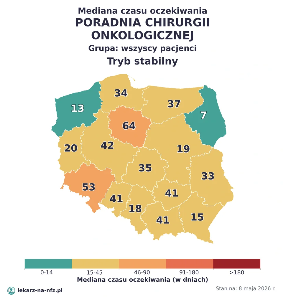 Mapa median czasu oczekiwania w kolejkach NFZ w trybie stabilnym dla artykułu „Skierowanie do chirurga onkologicznego na NFZ: karta DiLO, operacja i kolejki 2026”. Stan na 8 maja 2026 r..