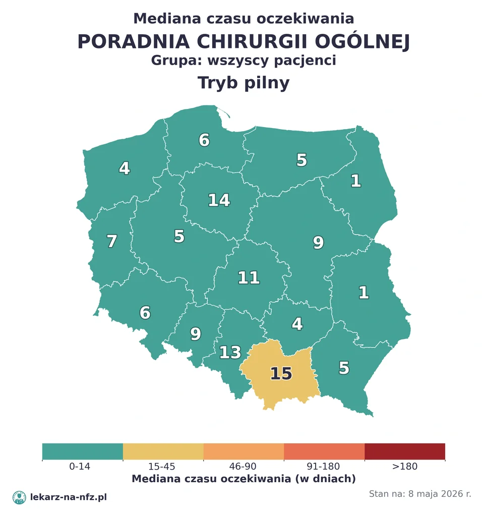 Mapa median czasu oczekiwania w kolejkach NFZ w trybie pilnym dla artykułu „Skierowanie do chirurga na NFZ: poradnia w 3 tygodnie, operacja w 3–8 miesięcy i pułapka prywatnego skierowania (2026)”. Stan na 8 maja 2026 r..