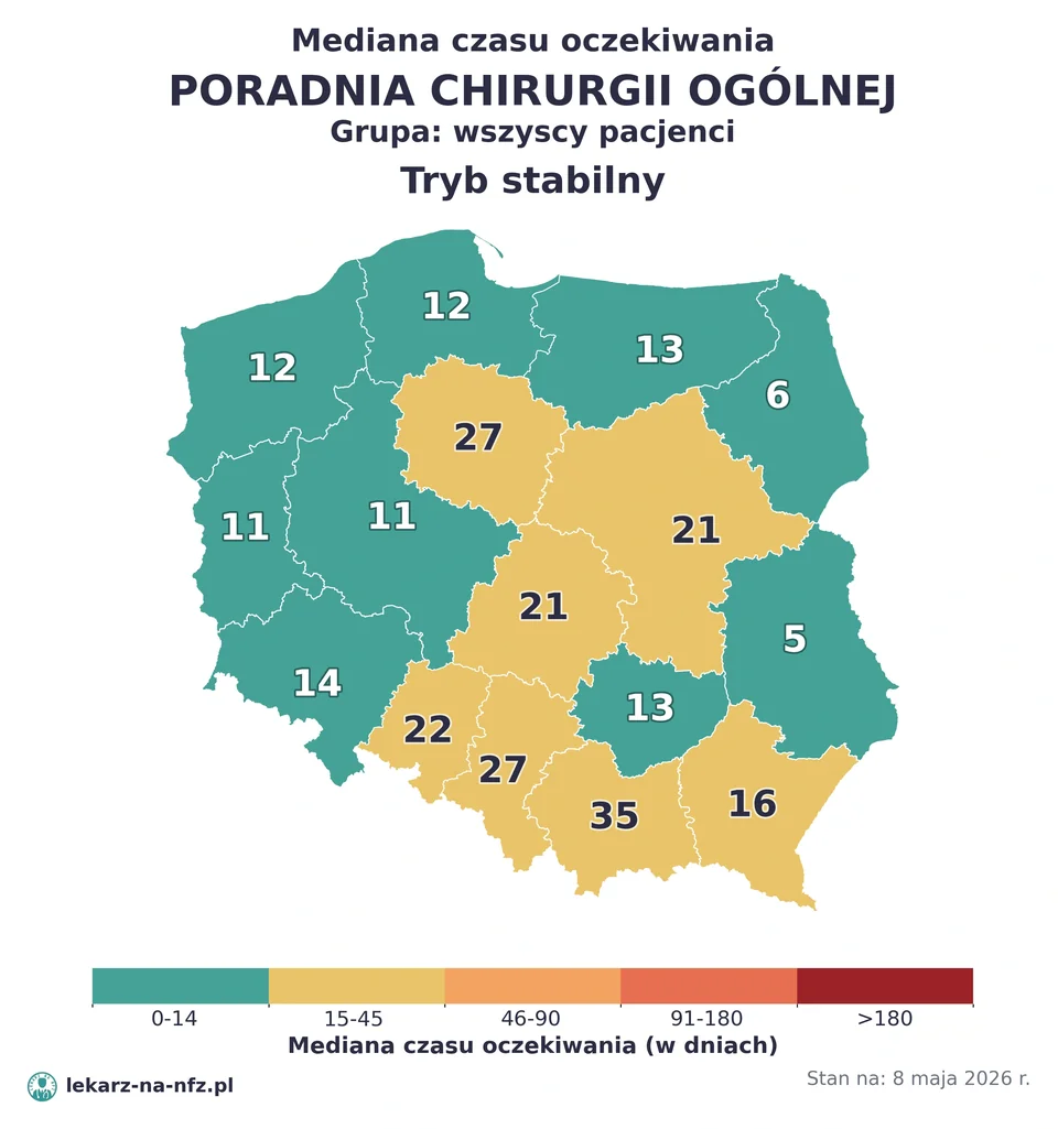Mapa median czasu oczekiwania w kolejkach NFZ w trybie stabilnym dla artykułu „Skierowanie do chirurga na NFZ: poradnia w 3 tygodnie, operacja w 3–8 miesięcy i pułapka prywatnego skierowania (2026)”. Stan na 8 maja 2026 r..
