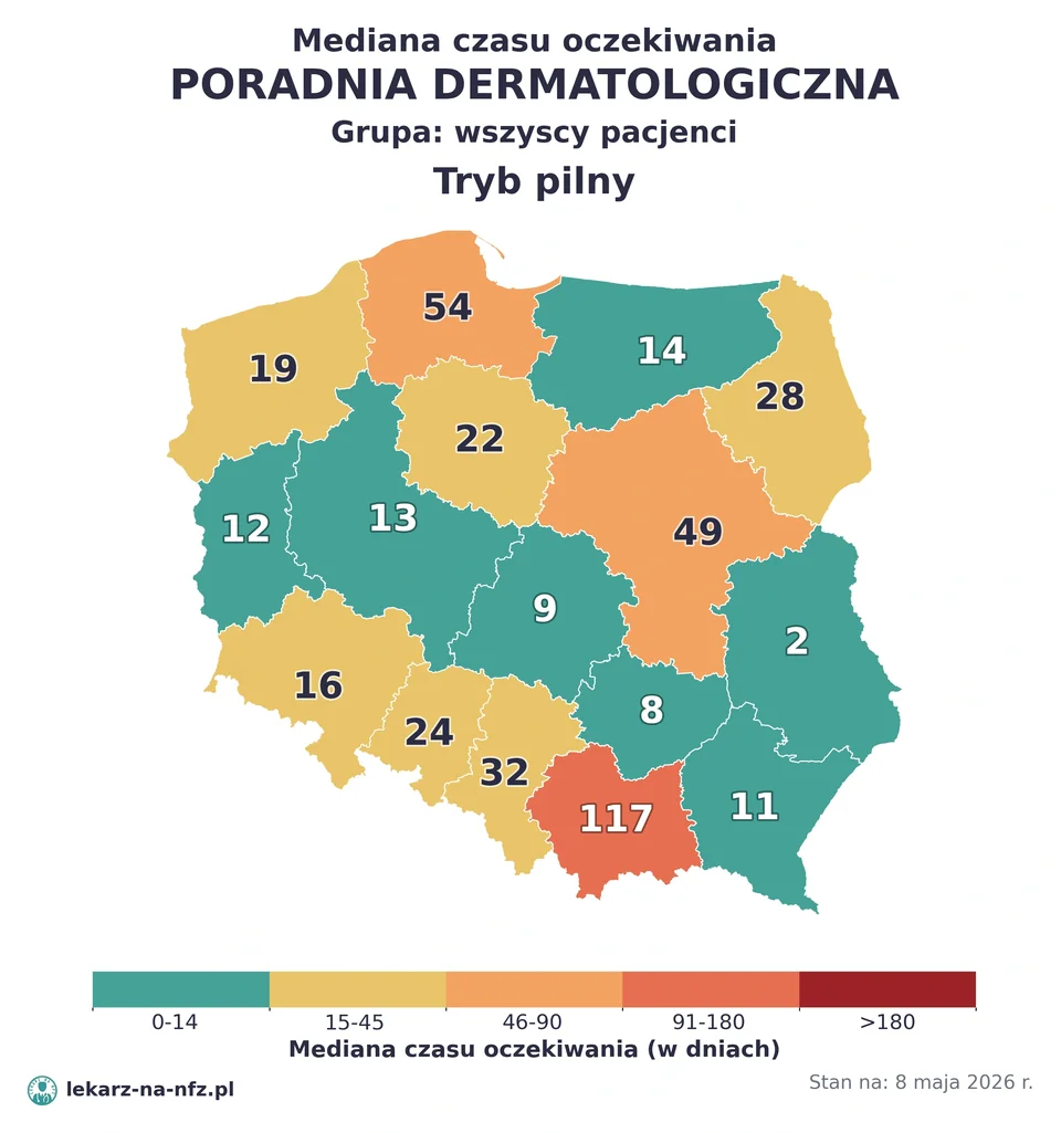 Mapa median czasu oczekiwania w kolejkach NFZ w trybie pilnym dla artykułu „Skierowanie do dermatologa na NFZ: kto wystawia, wyjątki i kolejki 2026”. Stan na 8 maja 2026 r..