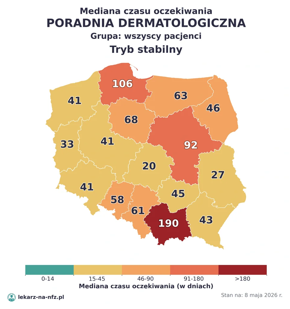Mapa median czasu oczekiwania w kolejkach NFZ w trybie stabilnym dla artykułu „Skierowanie do dermatologa na NFZ: kto wystawia, wyjątki i kolejki 2026”. Stan na 8 maja 2026 r..