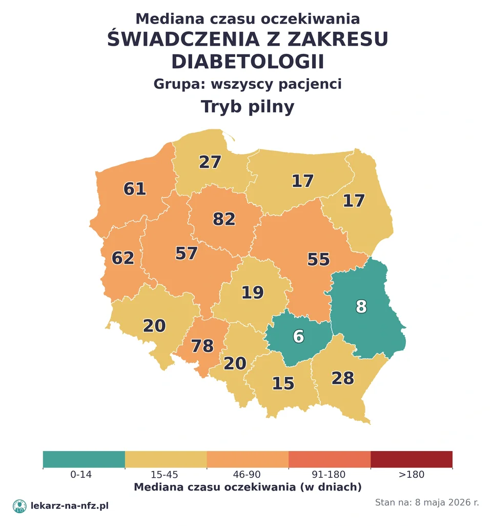 Mapa median czasu oczekiwania w kolejkach NFZ w trybie pilnym dla artykułu „Skierowanie do diabetologa na NFZ: kiedy POZ wystarczy, ile się czeka i co z dzieckiem (2026)”. Stan na 8 maja 2026 r..