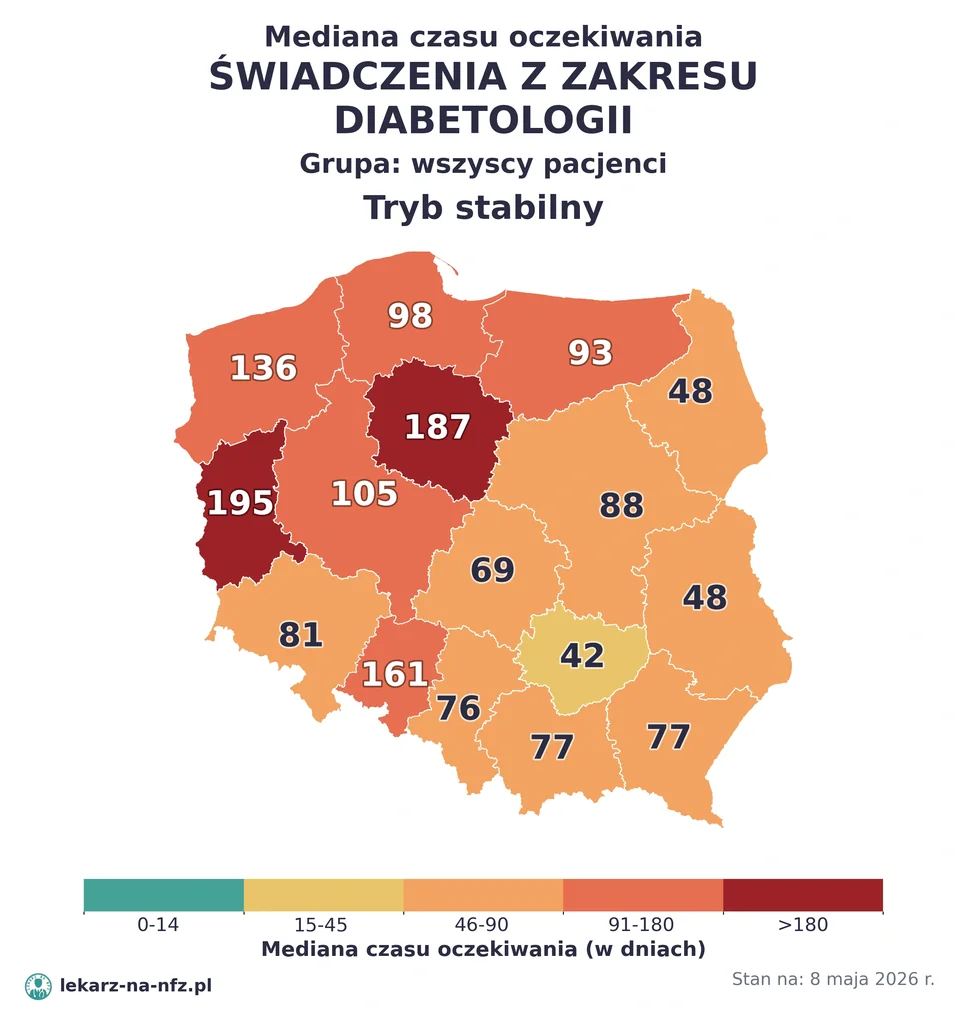 Mapa median czasu oczekiwania w kolejkach NFZ w trybie stabilnym dla artykułu „Skierowanie do diabetologa na NFZ: kiedy POZ wystarczy, ile się czeka i co z dzieckiem (2026)”. Stan na 8 maja 2026 r..