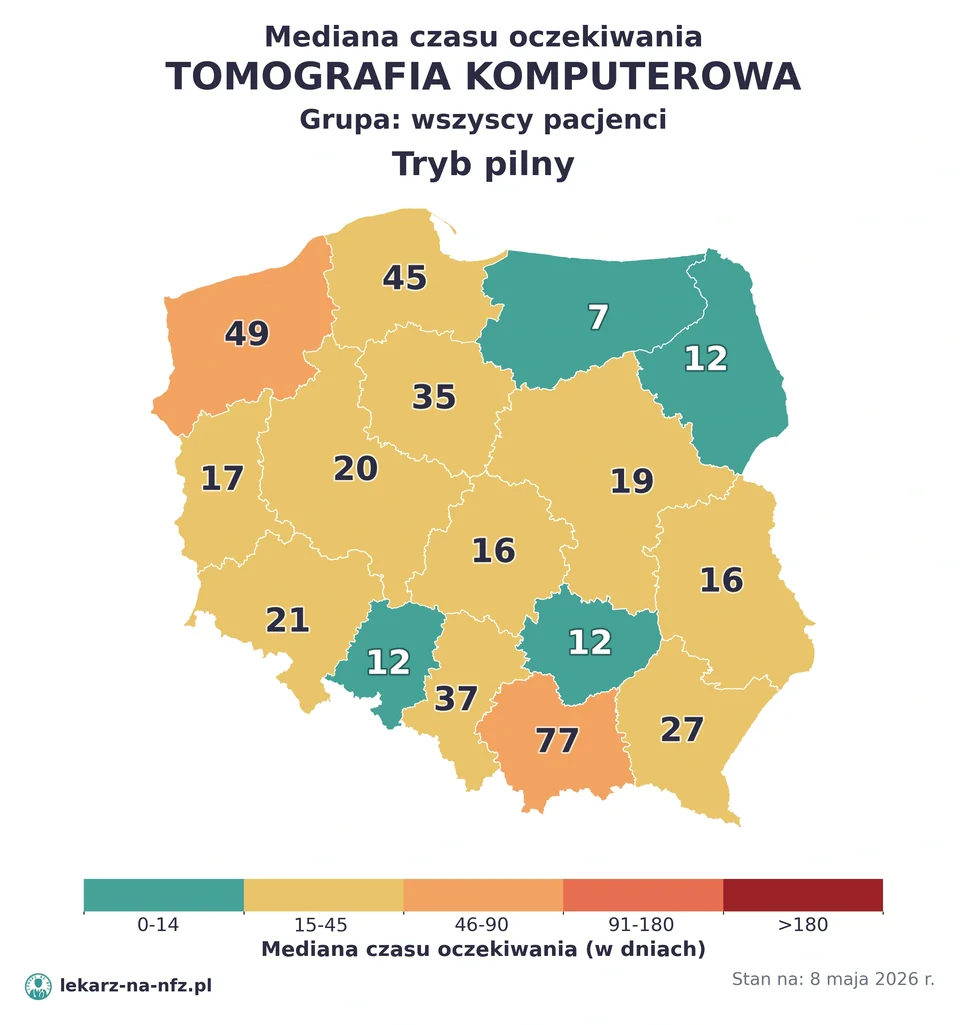 Mapa median czasu oczekiwania w kolejkach NFZ w trybie pilnym dla artykułu „Czy na diagnostykę obrazową w NFZ potrzebne jest skierowanie? TK, RM i PET-CT 2026”. Stan na 8 maja 2026 r..