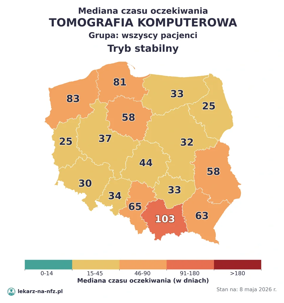 Mapa median czasu oczekiwania w kolejkach NFZ w trybie stabilnym dla artykułu „Czy na diagnostykę obrazową w NFZ potrzebne jest skierowanie? TK, RM i PET-CT 2026”. Stan na 8 maja 2026 r..