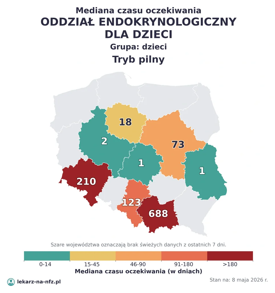 Mapa median czasu oczekiwania w kolejkach NFZ w trybie pilnym dla artykułu „Czy dziecko potrzebuje skierowania do endokrynologa dziecięcego na NFZ? Zasady i kolejki 2026”. Stan na 8 maja 2026 r..