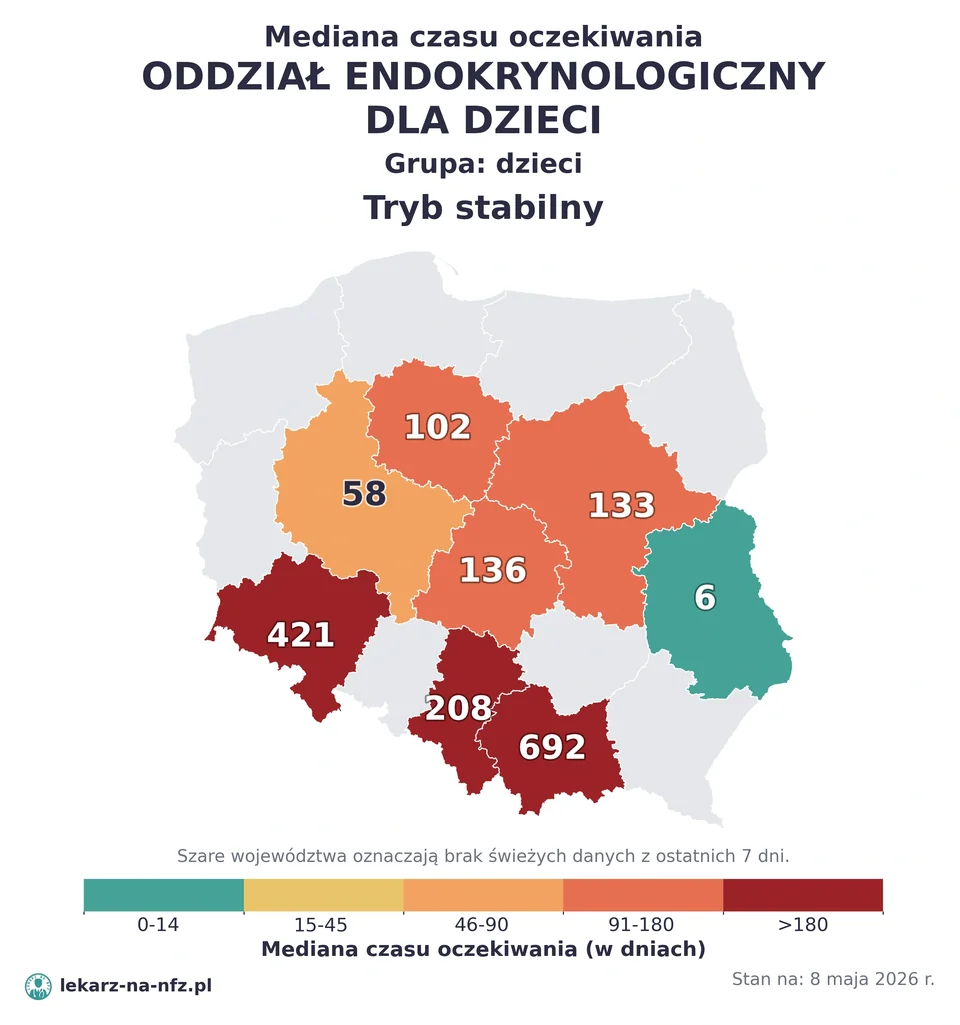 Mapa median czasu oczekiwania w kolejkach NFZ w trybie stabilnym dla artykułu „Czy dziecko potrzebuje skierowania do endokrynologa dziecięcego na NFZ? Zasady i kolejki 2026”. Stan na 8 maja 2026 r..