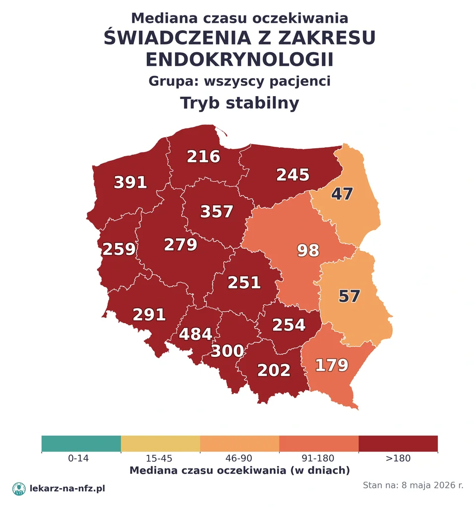 Mapa median czasu oczekiwania w kolejkach NFZ w trybie stabilnym dla artykułu „Skierowanie do endokrynologa na NFZ: kto wystawia, wyjątki i kolejki 2026”. Stan na 8 maja 2026 r..