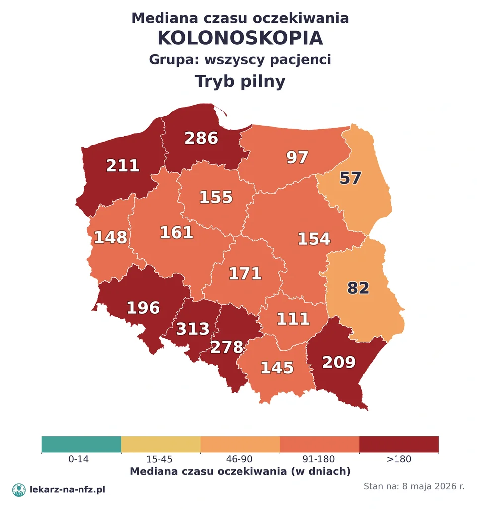 Mapa median czasu oczekiwania w kolejkach NFZ w trybie pilnym dla artykułu „Czy na endoskopię w NFZ potrzebne jest skierowanie? Gastroskopia, kolonoskopia i profilaktyka 2026”. Stan na 8 maja 2026 r..