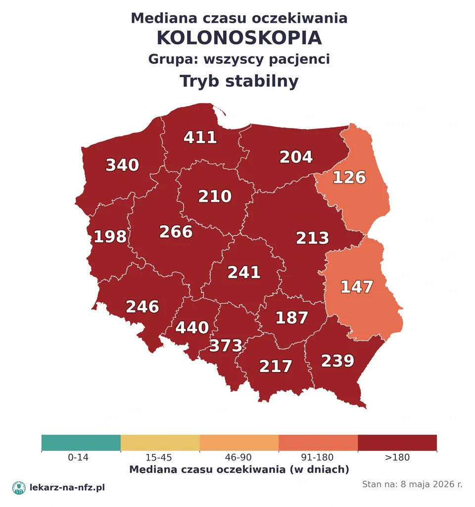 Mapa median czasu oczekiwania w kolejkach NFZ w trybie stabilnym dla artykułu „Czy na endoskopię w NFZ potrzebne jest skierowanie? Gastroskopia, kolonoskopia i profilaktyka 2026”. Stan na 8 maja 2026 r..