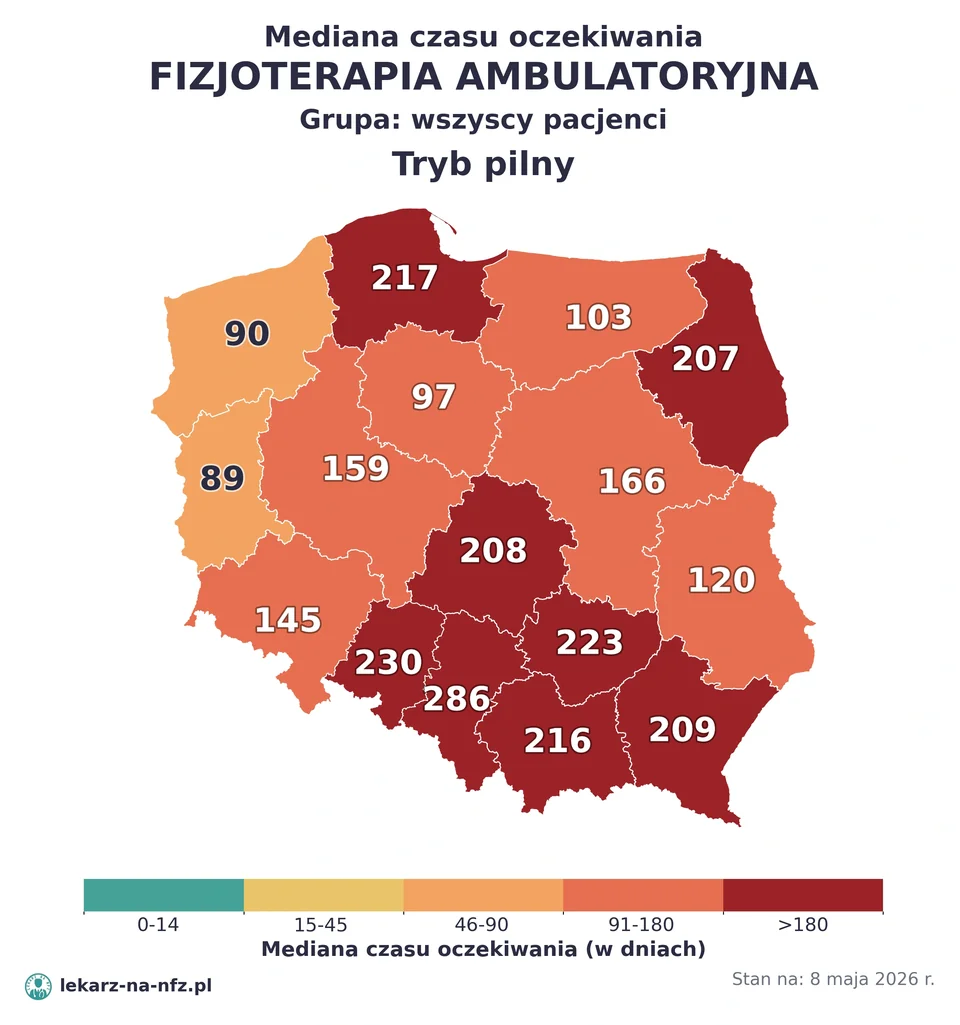 Mapa median czasu oczekiwania w kolejkach NFZ w trybie pilnym dla artykułu „Skierowanie do fizjoterapeuty na NFZ: 30 dni na rejestrację, dzieci i kolejki 2026”. Stan na 8 maja 2026 r..