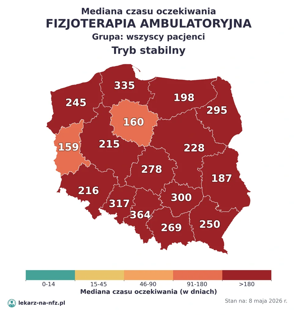 Mapa median czasu oczekiwania w kolejkach NFZ w trybie stabilnym dla artykułu „Skierowanie do fizjoterapeuty na NFZ: 30 dni na rejestrację, dzieci i kolejki 2026”. Stan na 8 maja 2026 r..