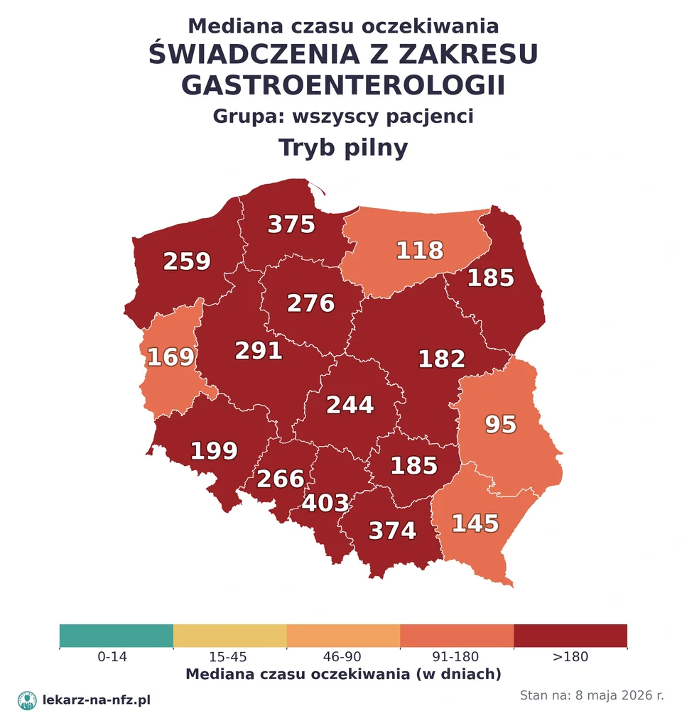 Mapa median czasu oczekiwania w kolejkach NFZ w trybie pilnym dla artykułu „Czy do gastroenterologa na NFZ potrzebne jest skierowanie? Gastroskopia, kolonoskopia, dzieci i kolejki 2026”. Stan na 8 maja 2026 r..