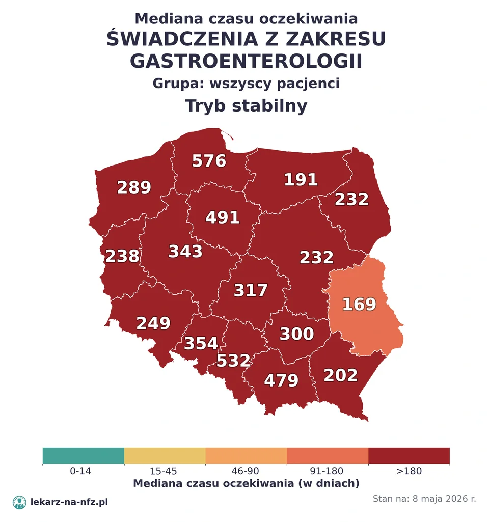 Mapa median czasu oczekiwania w kolejkach NFZ w trybie stabilnym dla artykułu „Czy do gastroenterologa na NFZ potrzebne jest skierowanie? Gastroskopia, kolonoskopia, dzieci i kolejki 2026”. Stan na 8 maja 2026 r..
