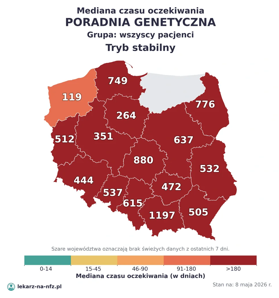 Mapa median czasu oczekiwania w kolejkach NFZ w trybie stabilnym dla artykułu „Czy do genetyka na NFZ potrzebne jest skierowanie? Planowanie ciąży, BRCA i dzieci 2026”. Stan na 8 maja 2026 r..