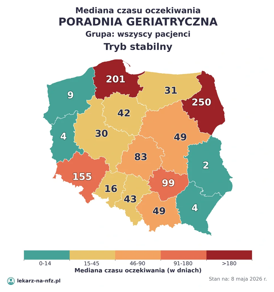 Mapa median czasu oczekiwania w kolejkach NFZ w trybie stabilnym dla artykułu „Skierowanie do geriatry na NFZ: senior, wielolekowość, oddział i kolejki 2026”. Stan na 8 maja 2026 r..