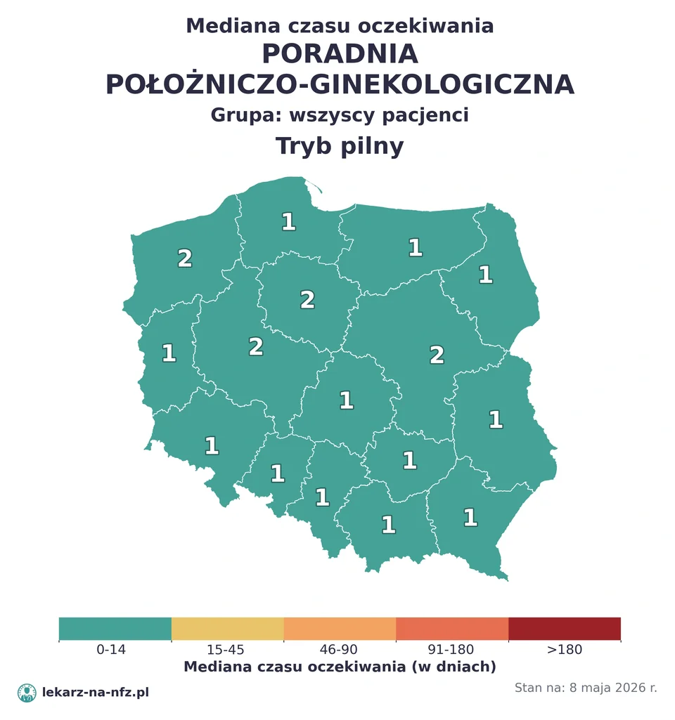 Mapa median czasu oczekiwania w kolejkach NFZ w trybie pilnym dla artykułu „Skierowanie do ginekologa na NFZ: ciąża, cytologia i kolejki 2026”. Stan na 8 maja 2026 r..