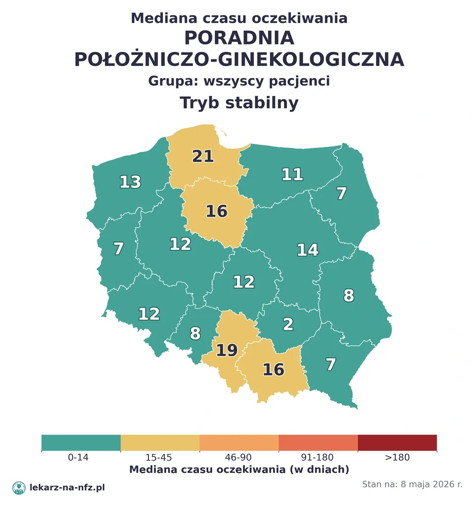 Mapa median czasu oczekiwania w kolejkach NFZ w trybie stabilnym dla artykułu „Skierowanie do ginekologa na NFZ: ciąża, cytologia i kolejki 2026”. Stan na 8 maja 2026 r..