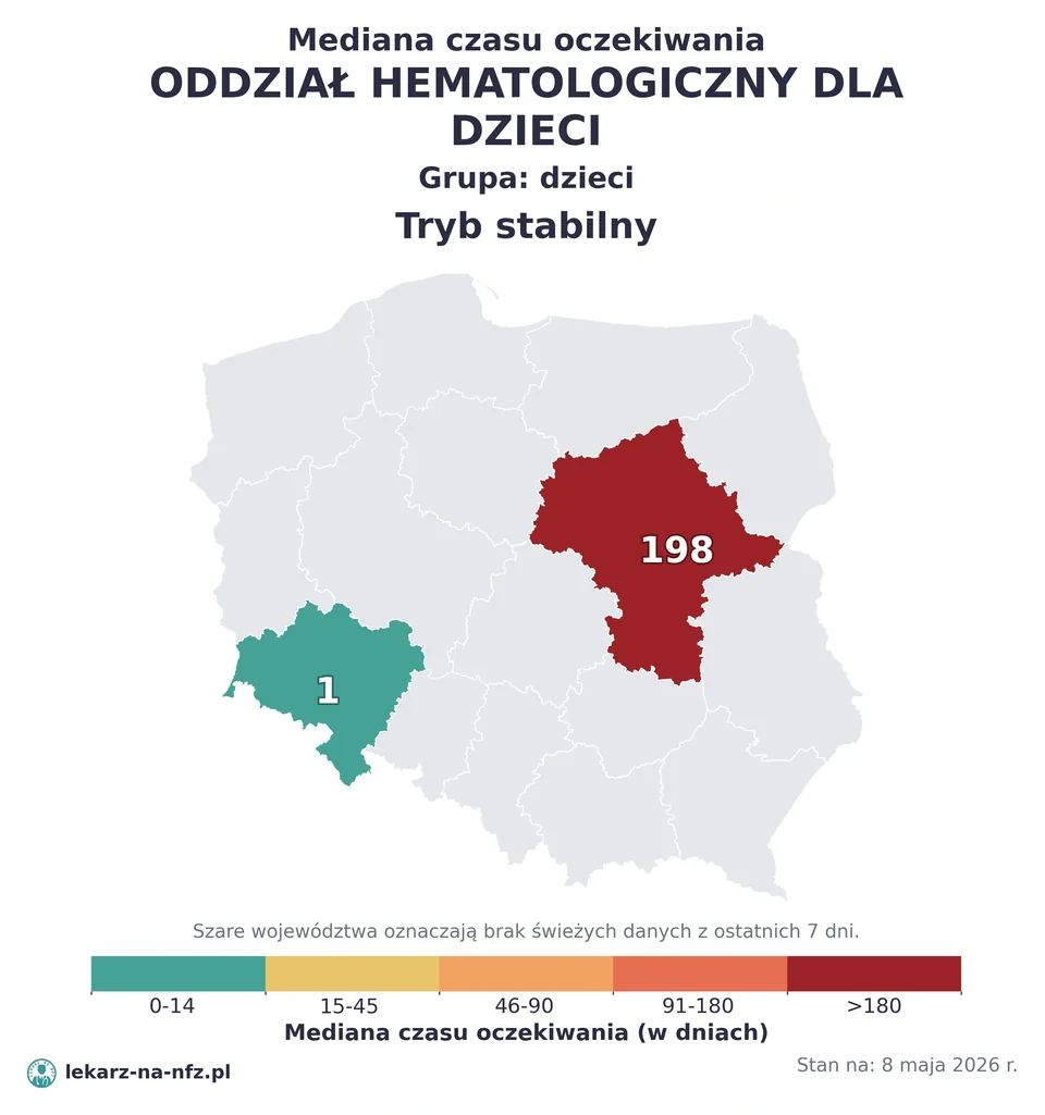 Mapa median czasu oczekiwania w kolejkach NFZ w trybie stabilnym dla artykułu „Czy dziecko potrzebuje skierowania do hematologa dziecięcego na NFZ? Zasady, DiLO i terminy 2026”. Stan na 8 maja 2026 r..