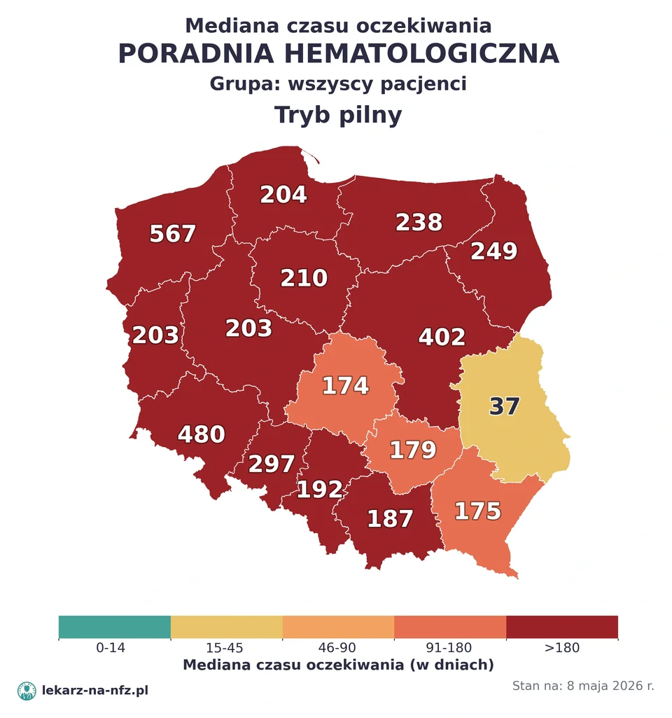 Mapa median czasu oczekiwania w kolejkach NFZ w trybie pilnym dla artykułu „Skierowanie do hematologa na NFZ: długie kolejki, dzieci, DiLO i leczenie chorób krwi 2026”. Stan na 8 maja 2026 r..
