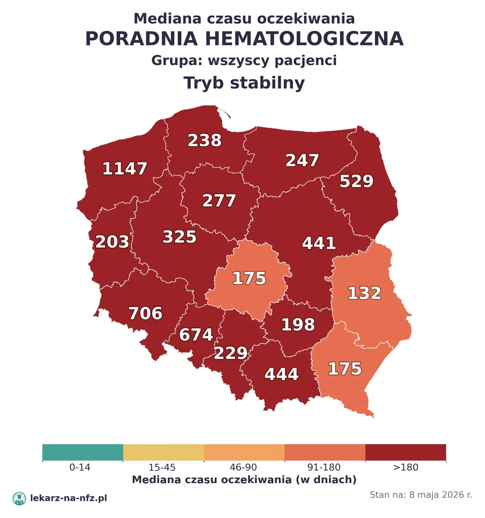 Mapa median czasu oczekiwania w kolejkach NFZ w trybie stabilnym dla artykułu „Skierowanie do hematologa na NFZ: długie kolejki, dzieci, DiLO i leczenie chorób krwi 2026”. Stan na 8 maja 2026 r..