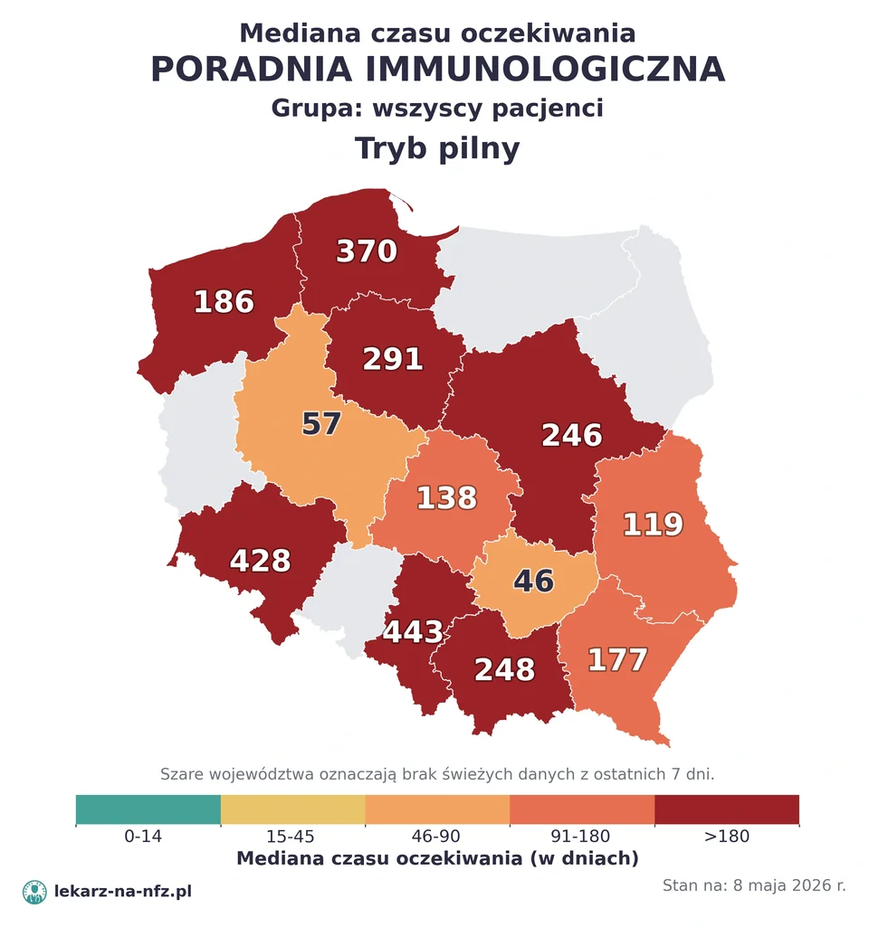 Mapa median czasu oczekiwania w kolejkach NFZ w trybie pilnym dla artykułu „Skierowanie do immunologa na NFZ: dzieci, niedobory odporności i kolejki 2026”. Stan na 8 maja 2026 r..