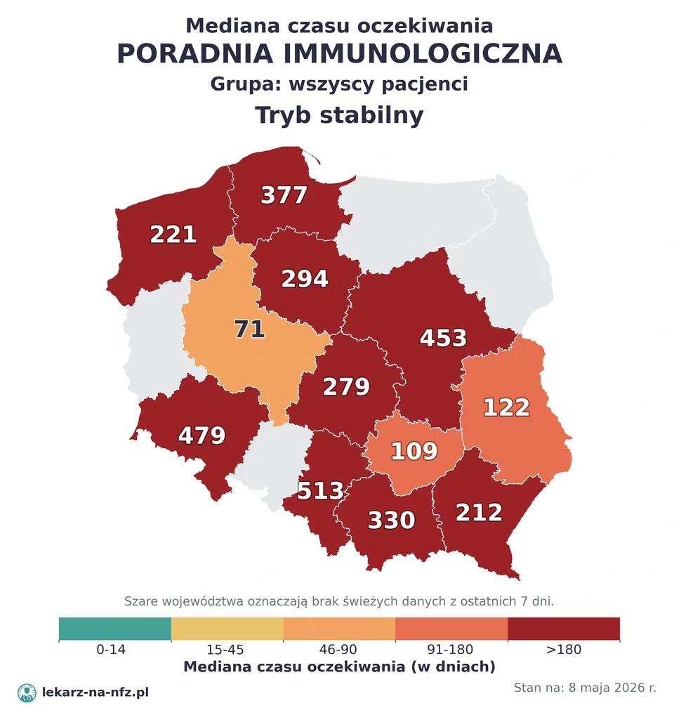 Mapa median czasu oczekiwania w kolejkach NFZ w trybie stabilnym dla artykułu „Skierowanie do immunologa na NFZ: dzieci, niedobory odporności i kolejki 2026”. Stan na 8 maja 2026 r..