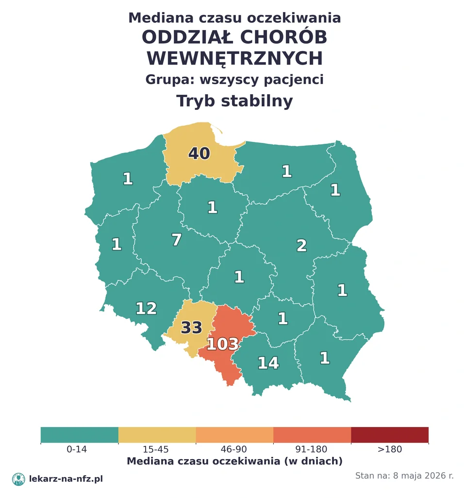 Mapa median czasu oczekiwania w kolejkach NFZ w trybie stabilnym dla artykułu „Skierowanie do internisty na NFZ: POZ bez skierowania, AOS inaczej i oddział chorób wewnętrznych 2026”. Stan na 8 maja 2026 r..