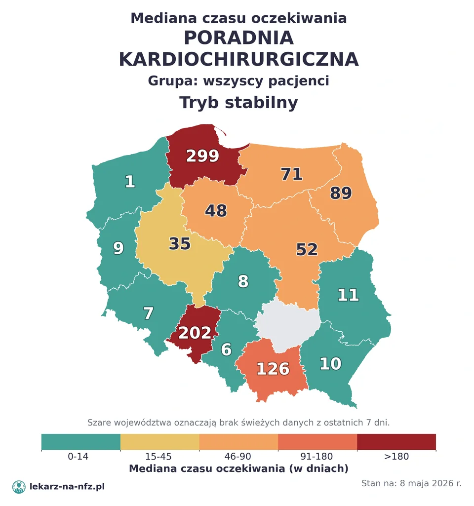 Mapa median czasu oczekiwania w kolejkach NFZ w trybie stabilnym dla artykułu „Czy do kardiochirurga na NFZ potrzebne jest skierowanie? Zastawki, by-passy i kolejki 2026”. Stan na 8 maja 2026 r..