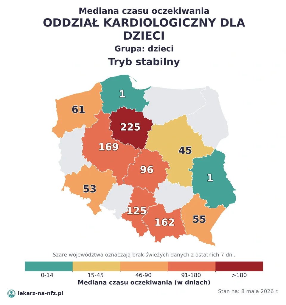 Mapa median czasu oczekiwania w kolejkach NFZ w trybie stabilnym dla artykułu „Czy dziecko potrzebuje skierowania do kardiologa dziecięcego na NFZ? Zasady i terminy 2026”. Stan na 8 maja 2026 r..