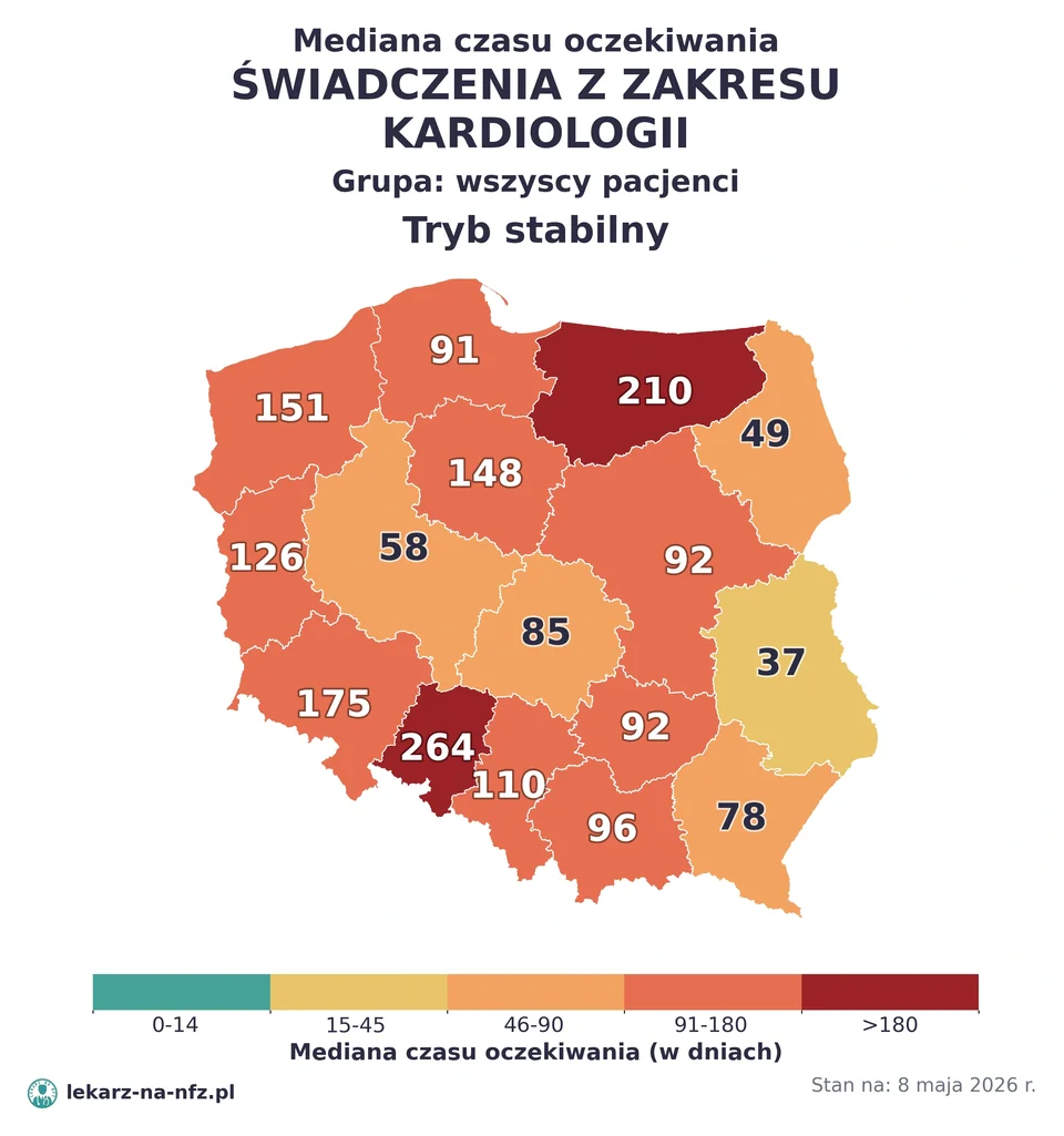 Mapa median czasu oczekiwania w kolejkach NFZ w trybie stabilnym dla artykułu „Skierowanie do kardiologa na NFZ: kto wystawia, wyjątki i kolejki 2026”. Stan na 8 maja 2026 r..