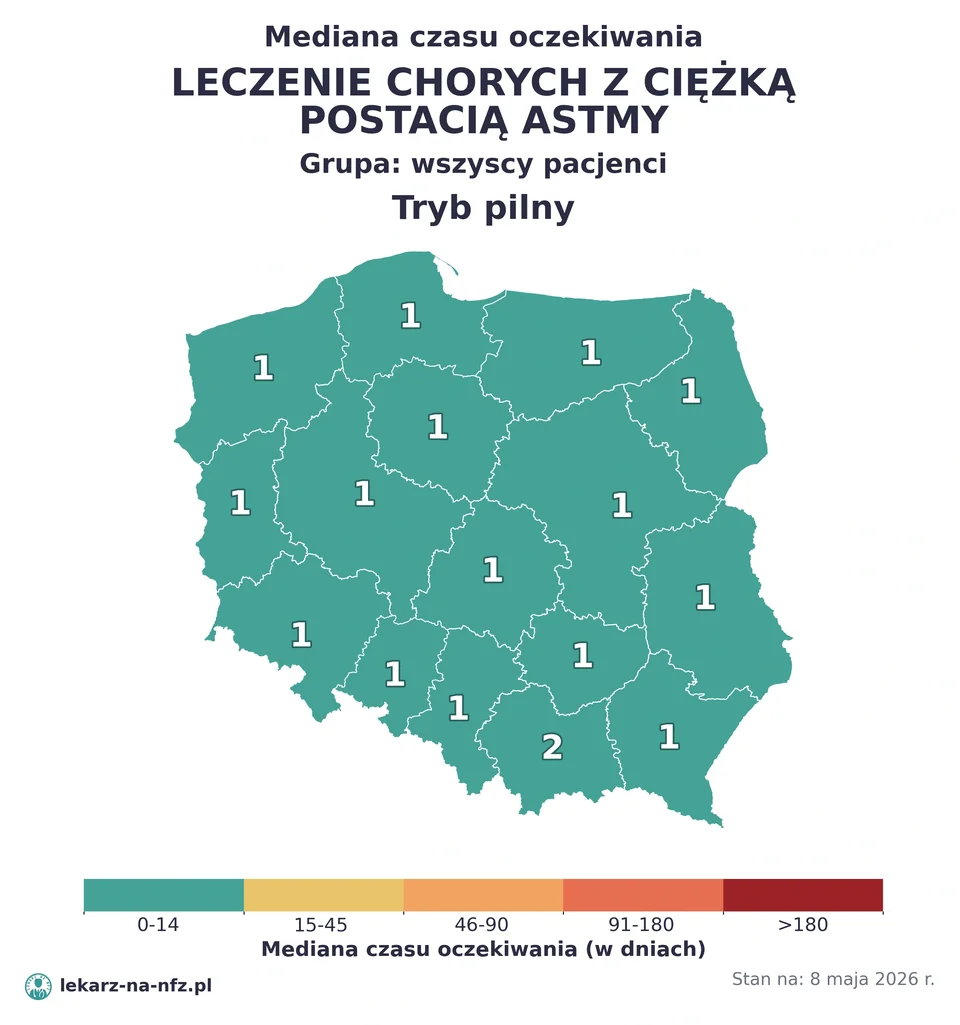 Mapa median czasu oczekiwania w kolejkach NFZ w trybie pilnym dla artykułu „Czy na leczenie astmy w NFZ potrzebne jest skierowanie? POZ, leki biologiczne, dziecko i kolejki 2026”. Stan na 8 maja 2026 r..