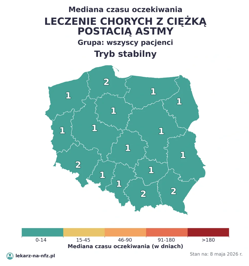 Mapa median czasu oczekiwania w kolejkach NFZ w trybie stabilnym dla artykułu „Czy na leczenie astmy w NFZ potrzebne jest skierowanie? POZ, leki biologiczne, dziecko i kolejki 2026”. Stan na 8 maja 2026 r..