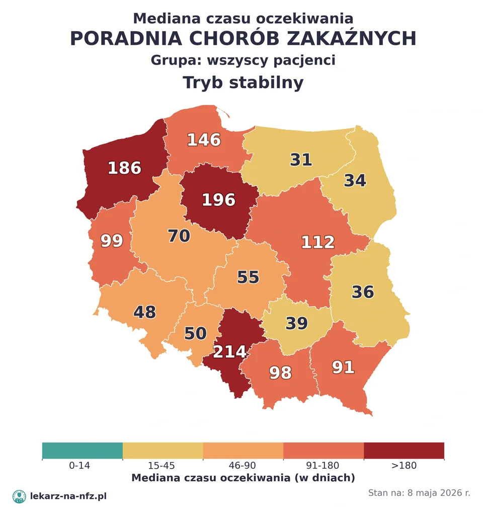 Mapa median czasu oczekiwania w kolejkach NFZ w trybie stabilnym dla artykułu „Czy na leczenie chorób zakaźnych w NFZ potrzebne jest skierowanie? Zasady, wyjątki i terminy 2026”. Stan na 8 maja 2026 r..