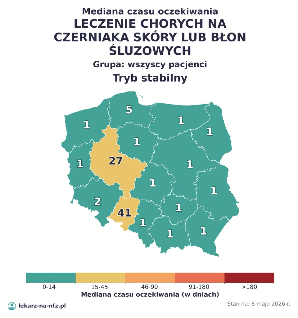 Mapa median czasu oczekiwania w kolejkach NFZ w trybie stabilnym dla artykułu „Czy na leczenie czerniaka skóry w NFZ potrzebne jest skierowanie? Dermatoskopia, karta DiLO i kolejki 2026”. Stan na 8 maja 2026 r..