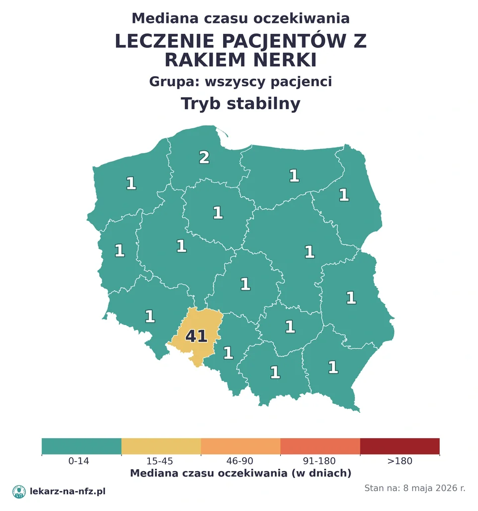 Mapa median czasu oczekiwania w kolejkach NFZ w trybie stabilnym dla artykułu „Czy na leczenie raka nerki w NFZ potrzebne jest skierowanie? Karta DiLO, urolog onkologiczny i kolejki 2026”. Stan na 8 maja 2026 r..