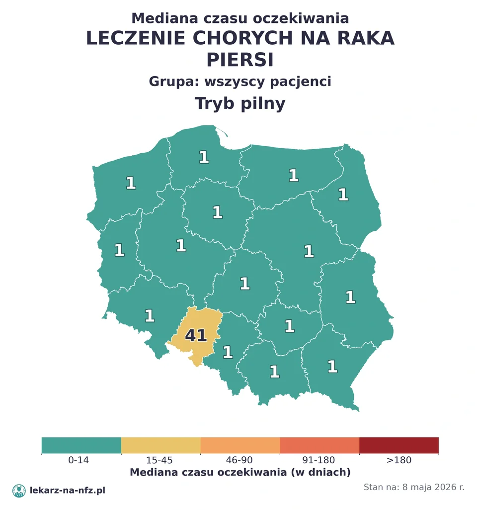 Mapa median czasu oczekiwania w kolejkach NFZ w trybie pilnym dla artykułu „Czy na leczenie raka piersi w NFZ potrzebne jest skierowanie? Karta DILO i zasady 2026”. Stan na 8 maja 2026 r..