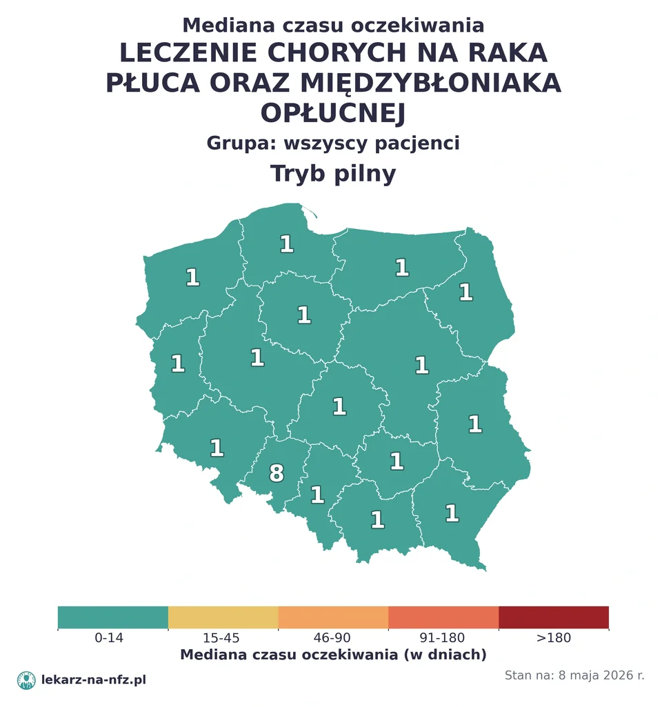 Mapa median czasu oczekiwania w kolejkach NFZ w trybie pilnym dla artykułu „Czy na leczenie raka płuc w NFZ potrzebne jest skierowanie? Karta DiLO, badania molekularne i kolejki 2026”. Stan na 8 maja 2026 r..