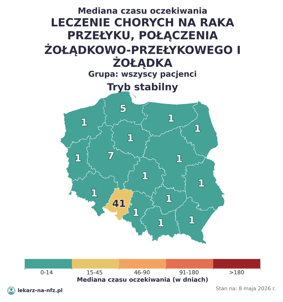Mapa median czasu oczekiwania w kolejkach NFZ w trybie stabilnym dla artykułu „Czy na leczenie raka żołądka w NFZ potrzebne jest skierowanie? Karta DiLO, gastroskopia i kolejki 2026”. Stan na 8 maja 2026 r..