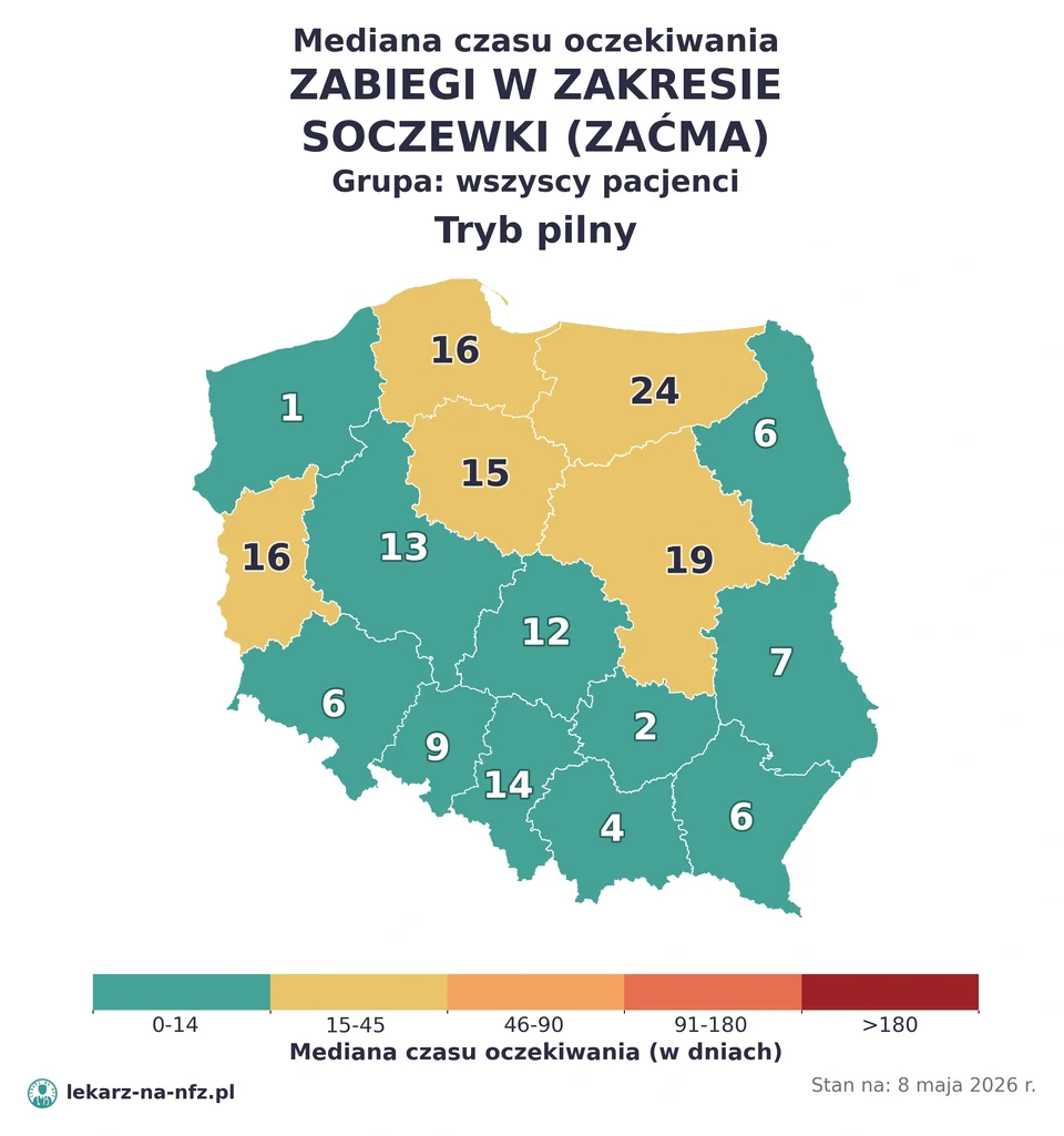 Mapa median czasu oczekiwania w kolejkach NFZ w trybie pilnym dla artykułu „Czy na operację zaćmy w NFZ potrzebne jest skierowanie? Soczewki, prywatna kwalifikacja i kolejki 2026”. Stan na 8 maja 2026 r..