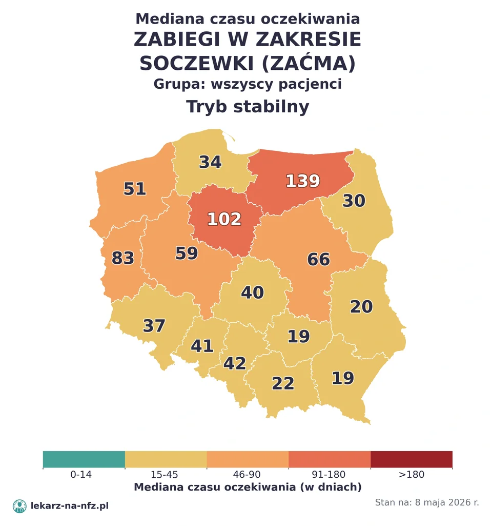 Mapa median czasu oczekiwania w kolejkach NFZ w trybie stabilnym dla artykułu „Czy na operację zaćmy w NFZ potrzebne jest skierowanie? Soczewki, prywatna kwalifikacja i kolejki 2026”. Stan na 8 maja 2026 r..