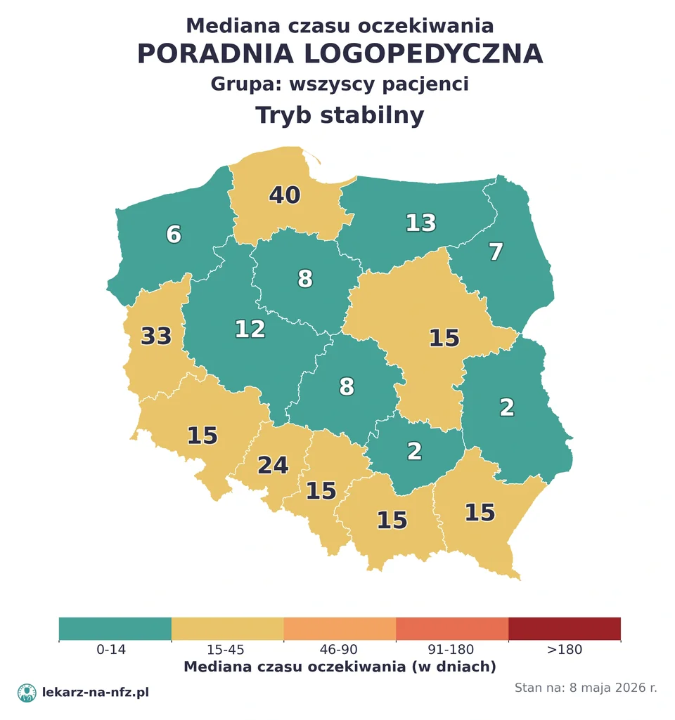 Mapa median czasu oczekiwania w kolejkach NFZ w trybie stabilnym dla artykułu „Skierowanie do logopedy na NFZ. Kto wystawia i terminy 2026”. Stan na 8 maja 2026 r..